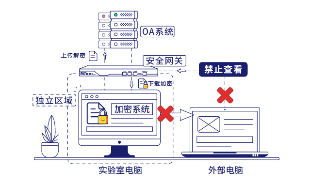 IP-guard文档加密和安全网关保护核心数据安全