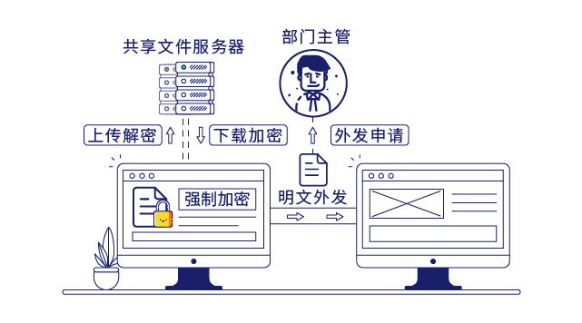 IP-guard文档透明加密保护企业核心数据