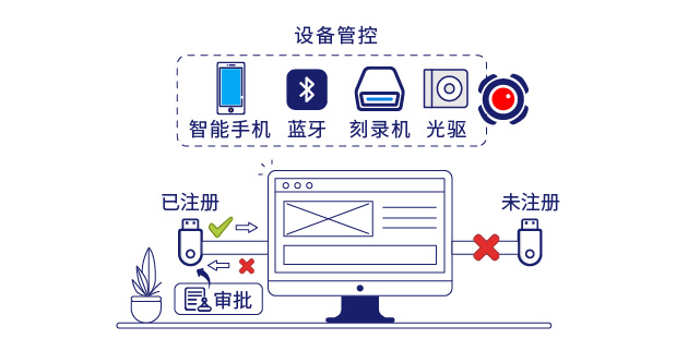 IP-guard桌面行为管控规范外传行为