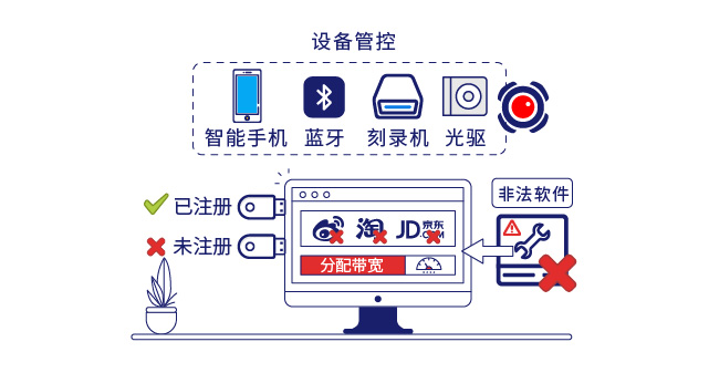 IP-guard规范终端操作行为