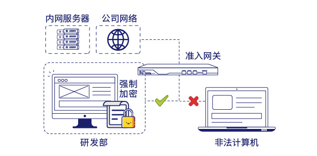 IP-guard文档透明加密保护企业核心数据