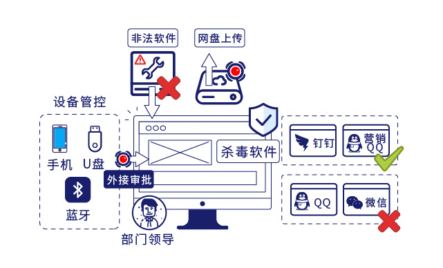 IP-guard规范终端操作行为