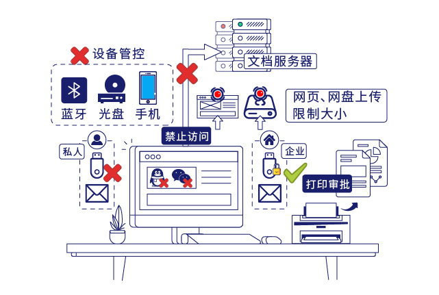 IP-guard桌面行为管理防止文档外泄