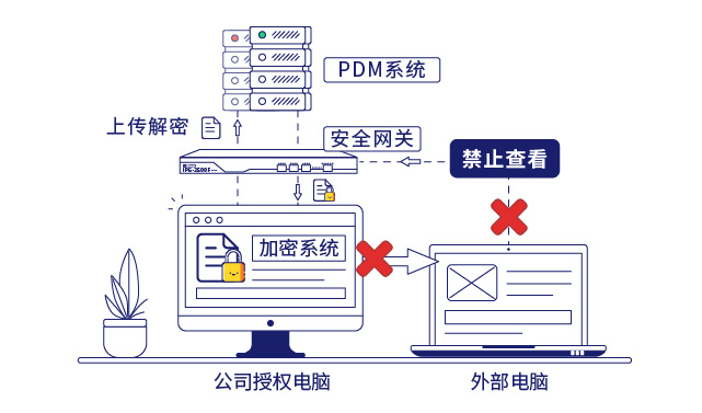 IP-guard保护企业核心数据
