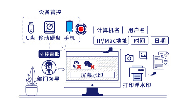 IP-guard规范终端外传行为