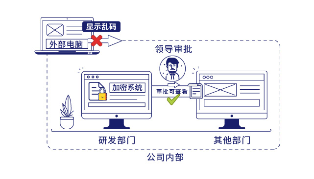 IP-guard文档加密保护企业核心数据