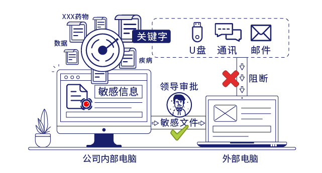 IP-guard敏感内容识别阻断核心数据外传