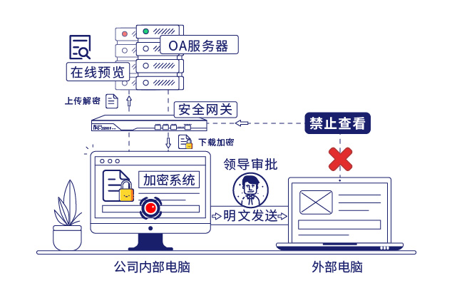 IP-guard文档加密和安全网关保护企业核心数据安全