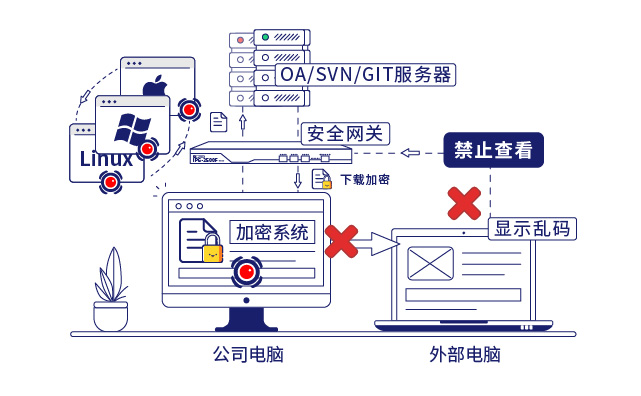 IP-guard文档加密和安全网关保护核心数据安全