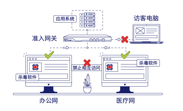 IP-guard准入网关保护核心应用系统安全
