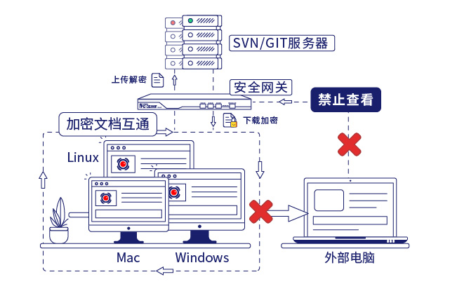 IP-guard文档加密和安全网关保护企业核心数据安全