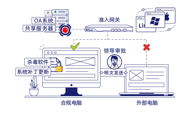 IP-guard准入网关和文档加密保护企业核心数据安全