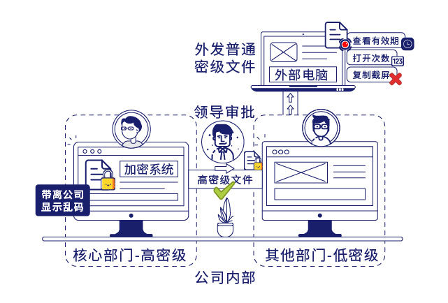 IP-guard保障数据安全