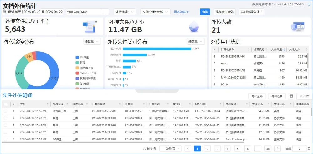 文档外传统计：识别高风险渠道与高风险用户