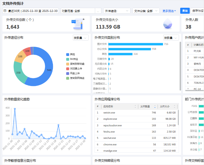 文档外传统计，实时监测泄密风险