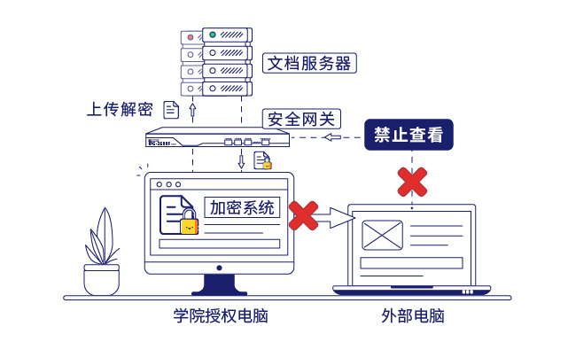 IP-guard文档透明加密和安全网关保护核心数据安全