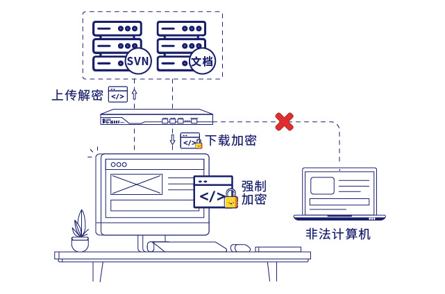 IP-guard文档加密和安全网关保护企业核心数据